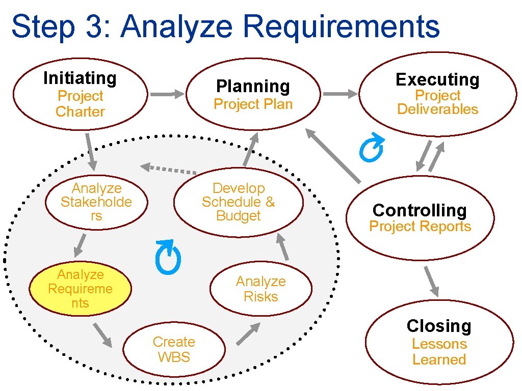 Step 3: Analyze Requirements Initiating Planning Project Charter Project Plan ↻ Develop Schedule &