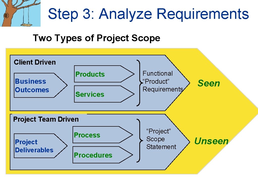 Step 3: Analyze Requirements Two Types of Project Scope Client Driven Business Outcomes Products