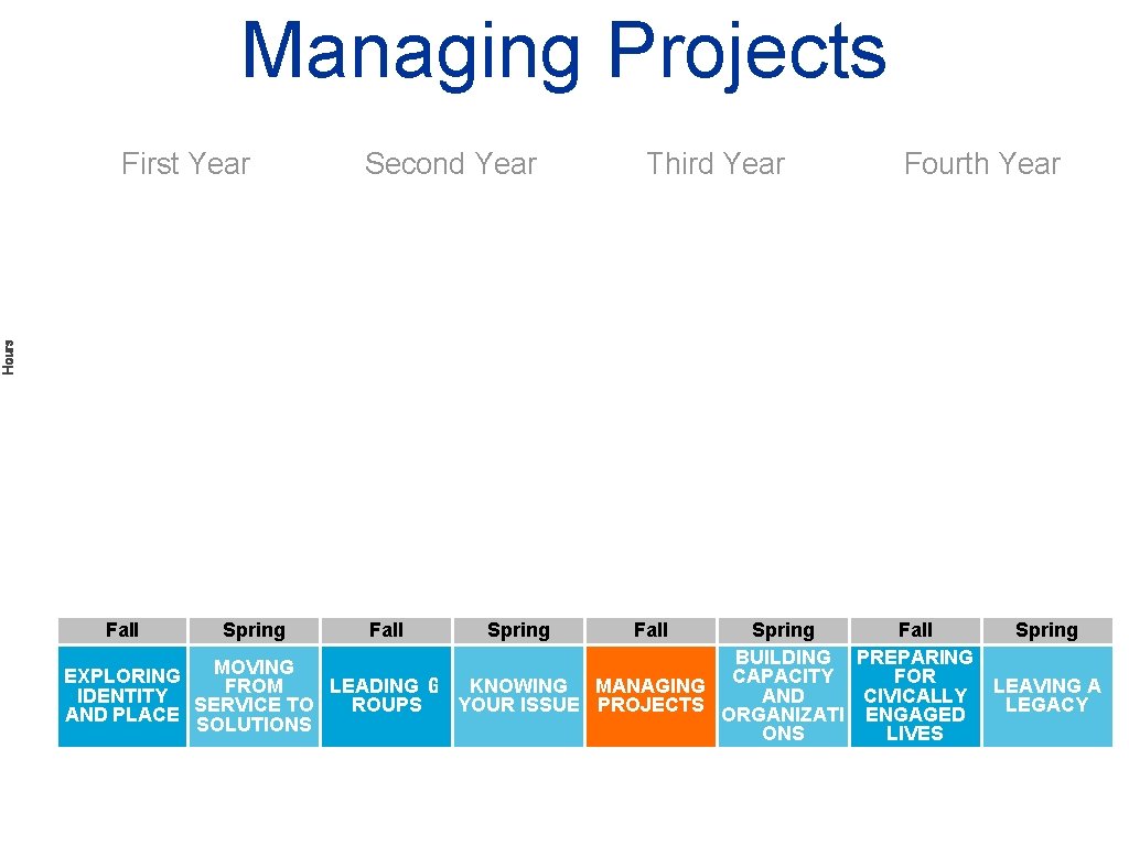 Managing Projects Second Year Third Year Fourth Year Hours First Year Fall Spring BUILDING