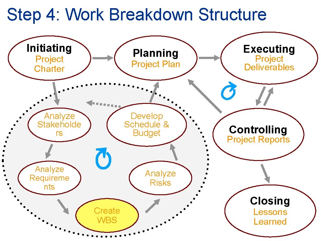 Step 4: Work Breakdown Structure Initiating Planning Project Charter Project Plan ↻ Develop Schedule
