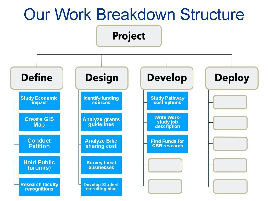 Our Work Breakdown Structure Study Economic impact Identify funding sources Study Pathway cost options