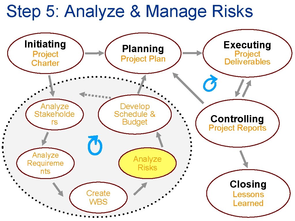 Step 5: Analyze & Manage Risks Initiating Planning Project Charter Project Plan ↻ Develop