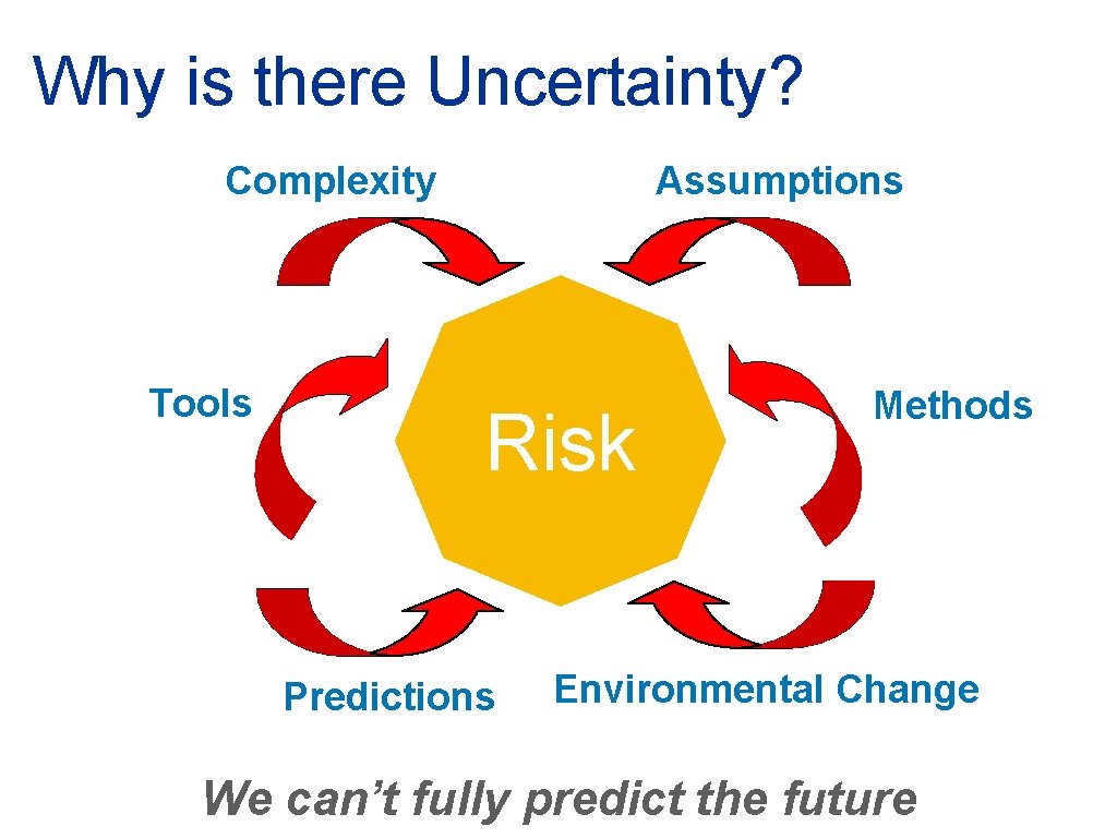 Why is there Uncertainty? Complexity Tools Assumptions Risk Predictions Methods Environmental Change We can’t