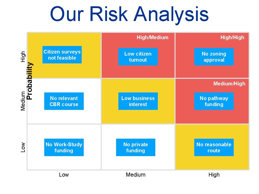 Our Risk Analysis Citizen surveys not feasible Low citizen turnout High/High No zoning approval