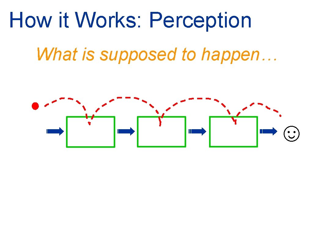 How it Works: Perception What is supposed to happen… ☺ 