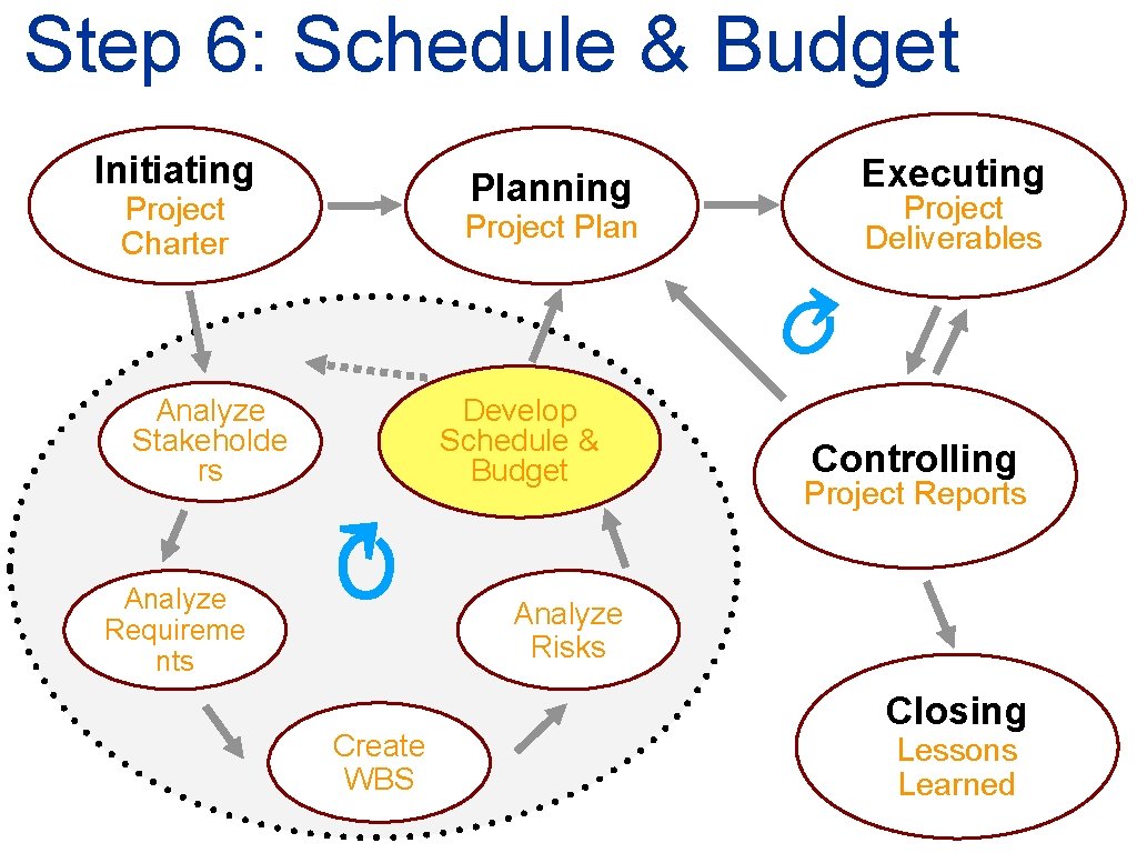Step 6: Schedule & Budget Initiating Planning Project Charter Project Plan ↻ Develop Schedule
