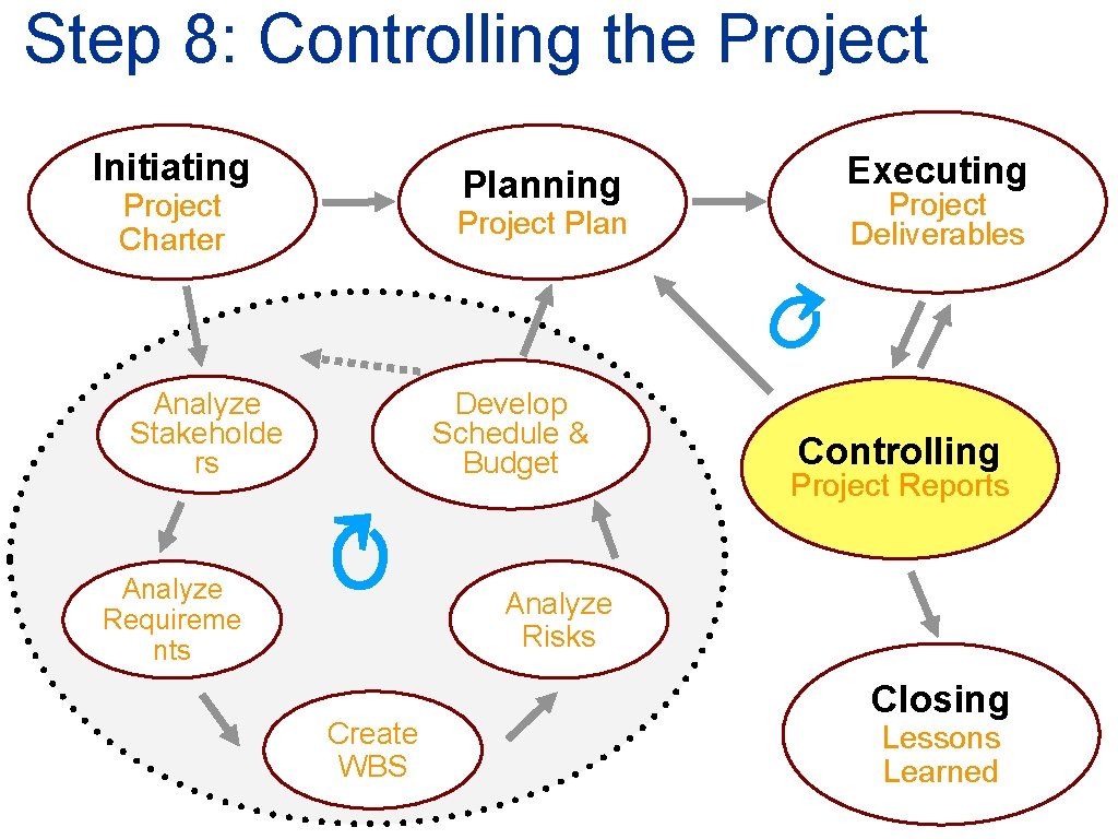 Step 8: Controlling the Project Initiating Planning Project Charter Project Plan ↻ Develop Schedule