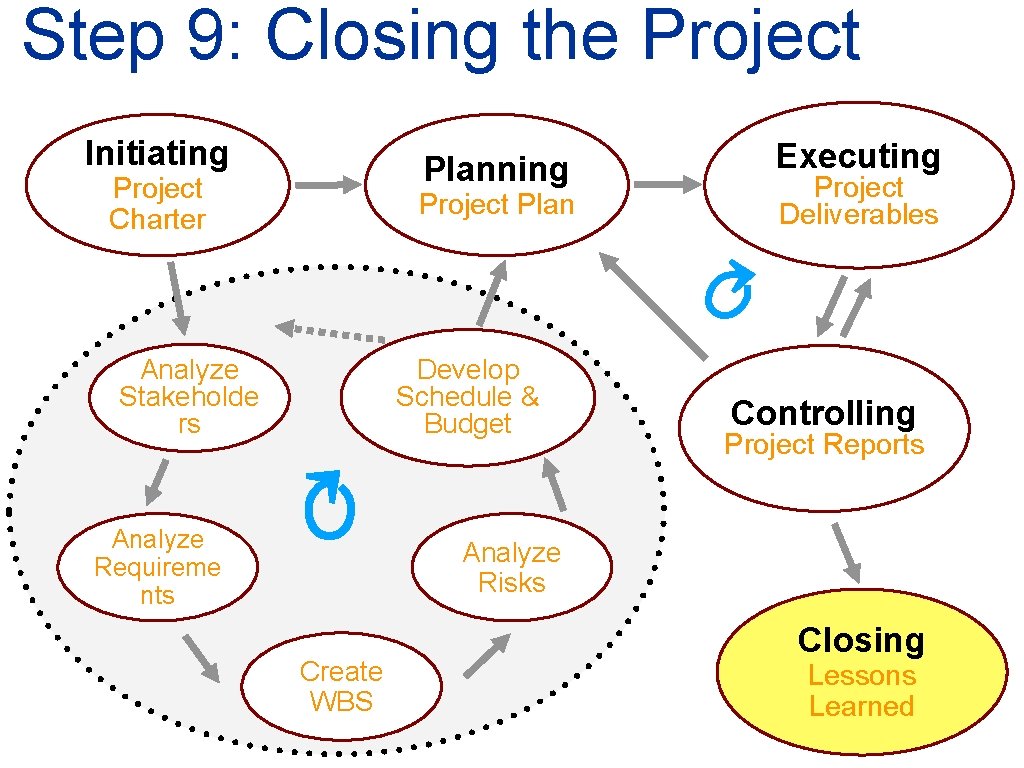 Step 9: Closing the Project Initiating Planning Project Charter Project Plan ↻ Develop Schedule