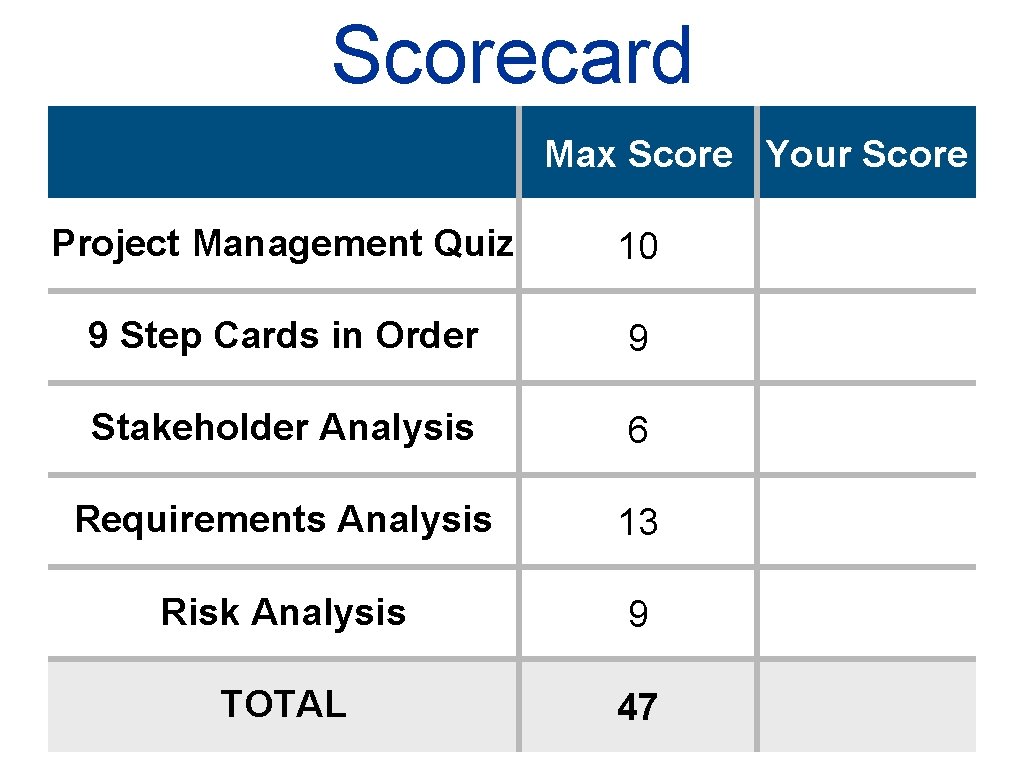 Scorecard Max Score Your Score Project Management Quiz 10 9 Step Cards in Order