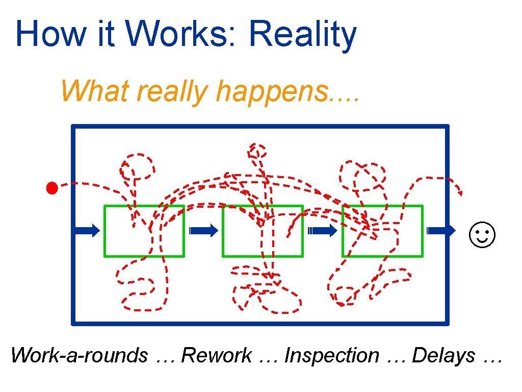 How it Works: Reality What really happens. . ☺ Work-a-rounds … Rework … Inspection