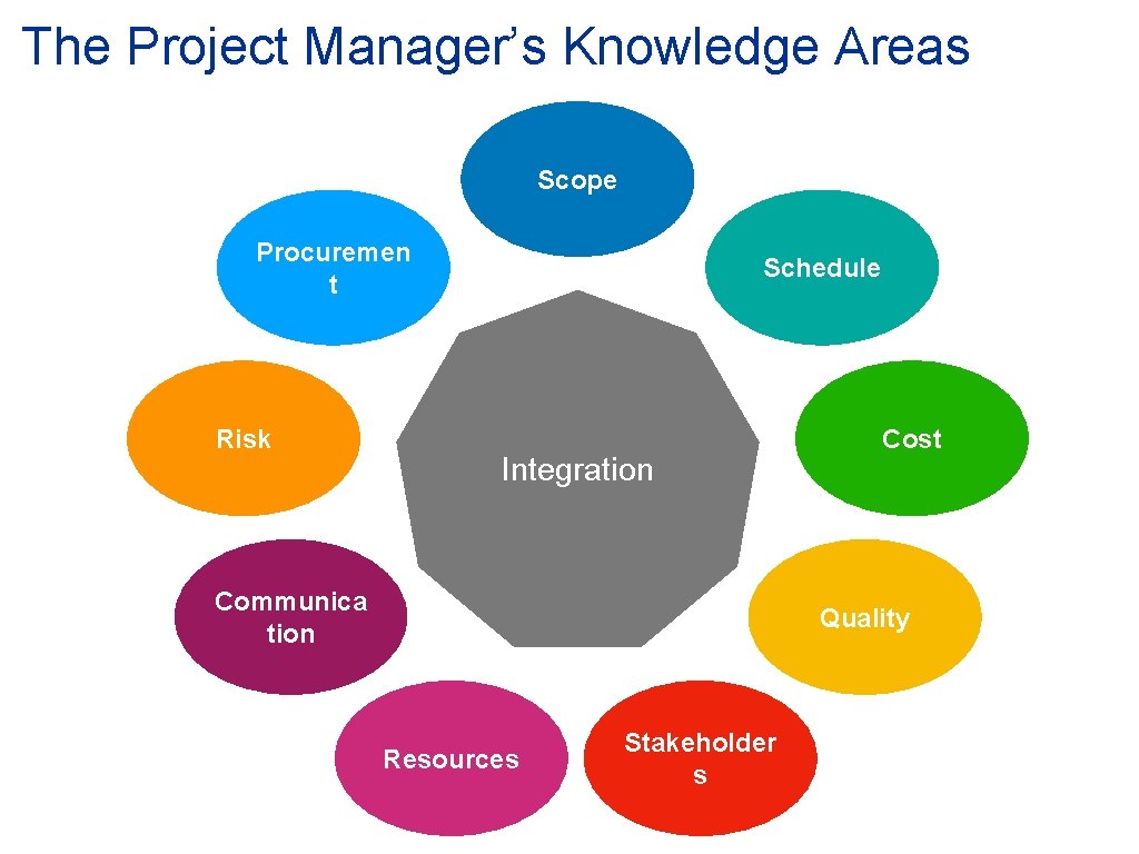 The Project Manager’s Knowledge Areas Scope Procuremen t Risk Schedule Integration Communica tion Cost