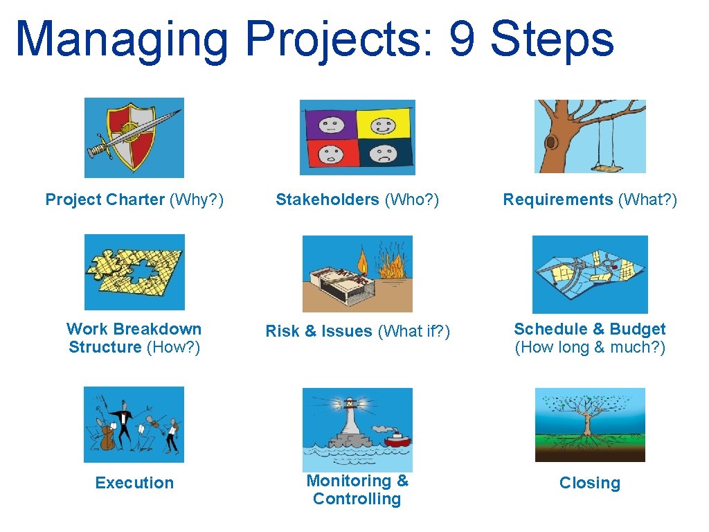 Managing Projects: 9 Steps 1 2 3 Project Charter (Why? ) Stakeholders (Who? )