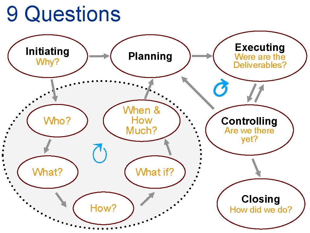 9 Questions Initiating Executing Planning Why? ↻ When & How Much? Who? What? ↻