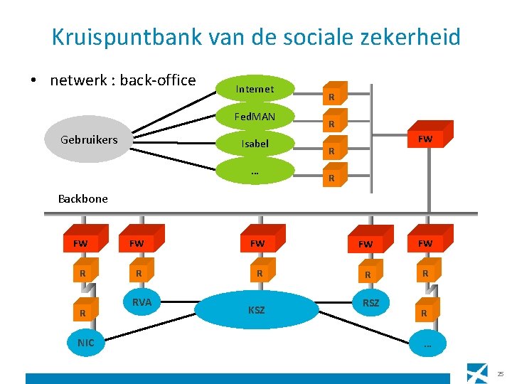 Kruispuntbank van de sociale zekerheid • netwerk : back-office Internet Fed. MAN Gebruikers Isabel