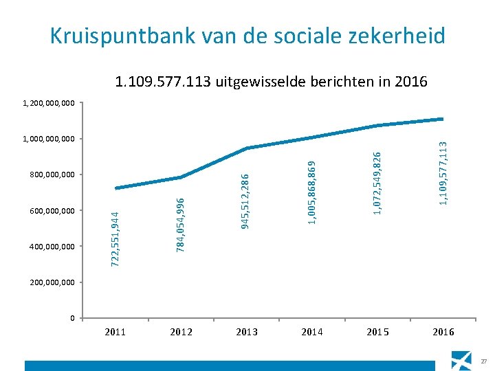 Kruispuntbank van de sociale zekerheid 1. 109. 577. 113 uitgewisselde berichten in 2016 2013