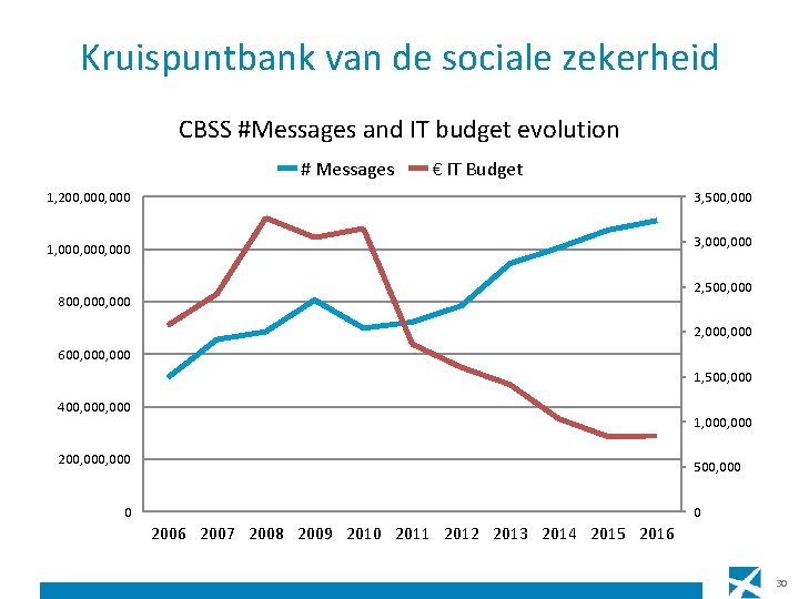 Kruispuntbank van de sociale zekerheid CBSS #Messages and IT budget evolution # Messages €