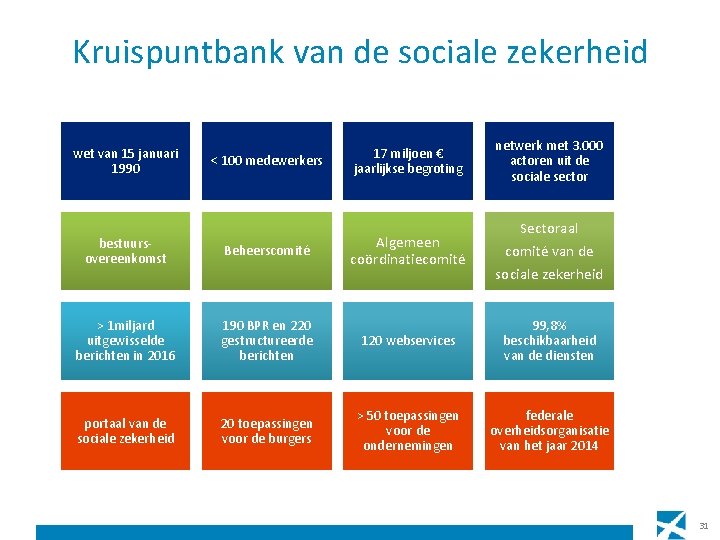 Kruispuntbank van de sociale zekerheid < 100 medewerkers 17 miljoen € jaarlijkse begroting netwerk