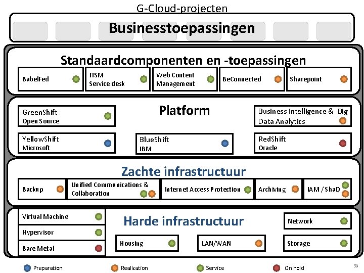 G-Cloud-projecten Businesstoepassingen Standaardcomponenten en -toepassingen Babel. Fed ITSM Service desk Web Content Management Platform