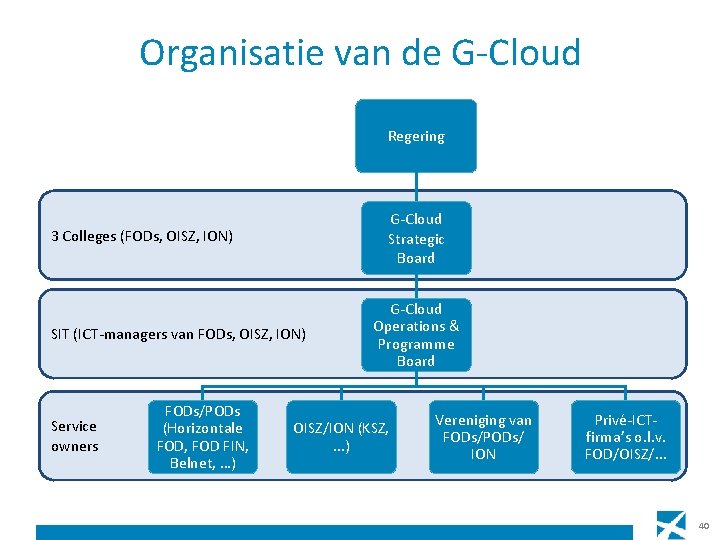 Organisatie van de G-Cloud Regering G-Cloud Strategic Board 3 Colleges (FODs, OISZ, ION) SIT