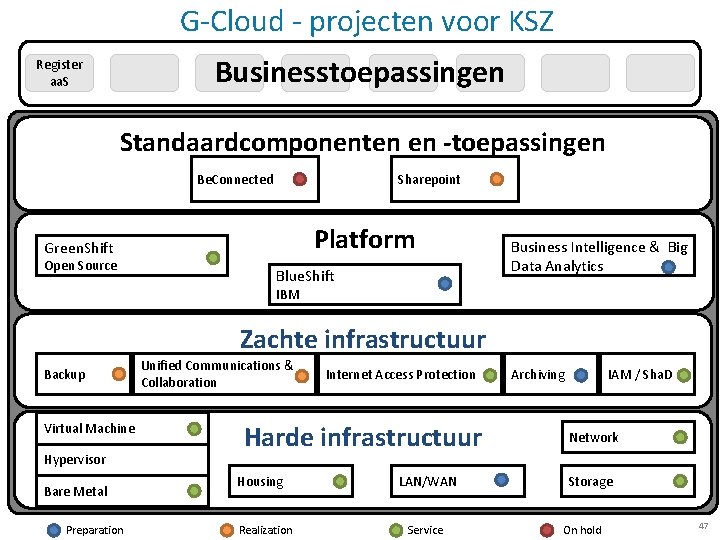 G-Cloud - projecten voor KSZ Businesstoepassingen Register aa. S Standaardcomponenten en -toepassingen Be. Connected