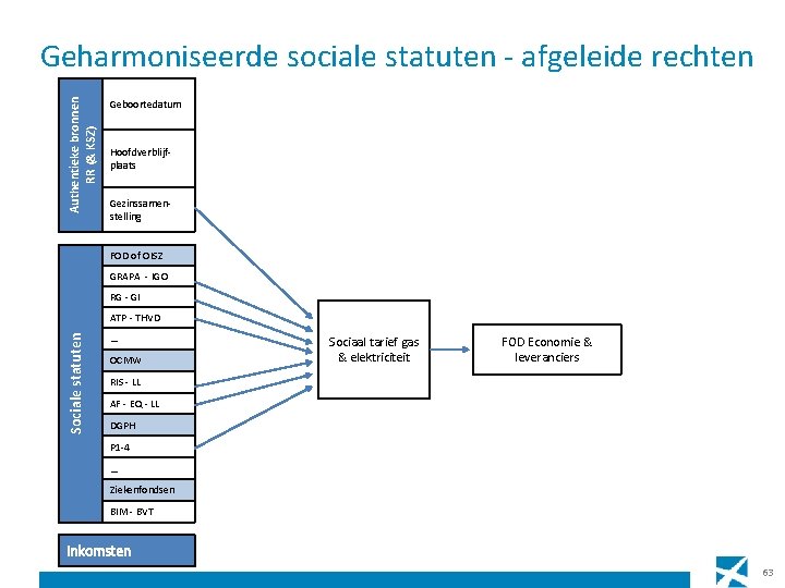 Authentieke bronnen RR (& KSZ) Geharmoniseerde sociale statuten - afgeleide rechten Geboortedatum Hoofdverblijfplaats Gezinssamenstelling