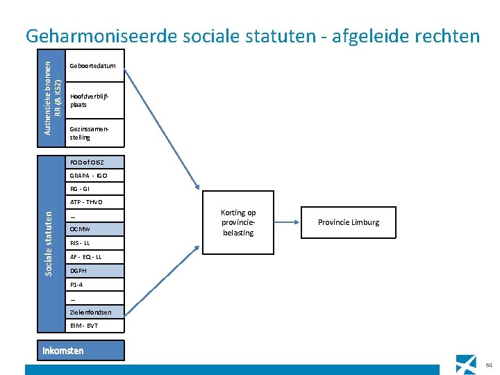 Authentieke bronnen RR (& KSZ) Geharmoniseerde sociale statuten - afgeleide rechten Geboortedatum Hoofdverblijfplaats Gezinssamenstelling