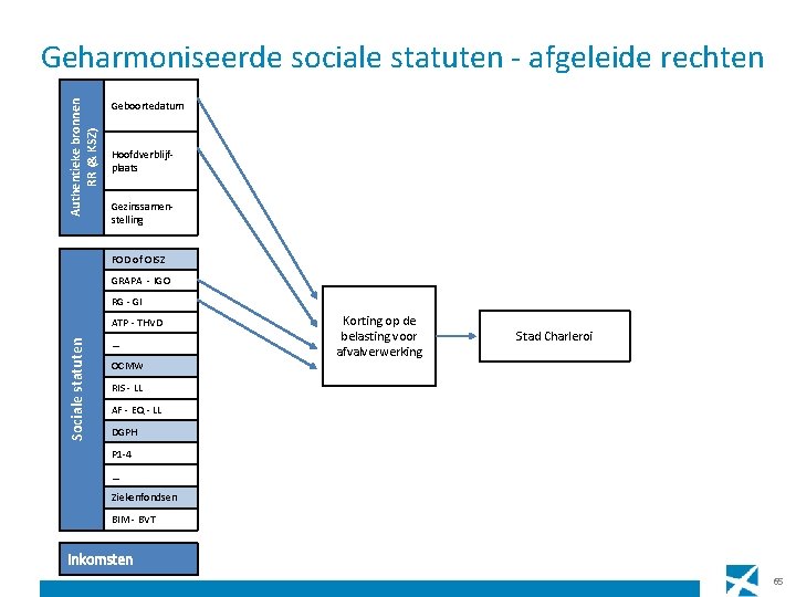 Authentieke bronnen RR (& KSZ) Geharmoniseerde sociale statuten - afgeleide rechten Geboortedatum Hoofdverblijfplaats Gezinssamenstelling