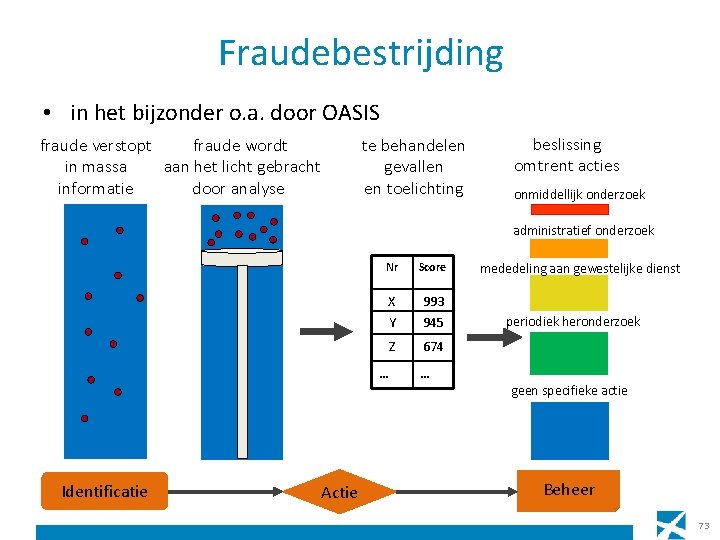 Fraudebestrijding • in het bijzonder o. a. door OASIS fraude verstopt fraude wordt in