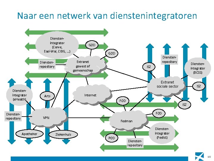 Naar een netwerk van dienstenintegratoren Dienstenintegrator (Corve, Easi-Wal, CIBG, …) GOD Dienstenrepository Extranet gewest