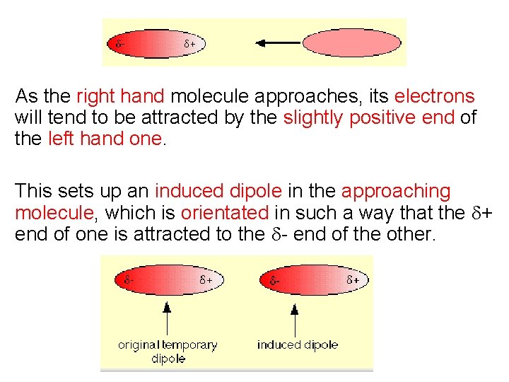 As the right hand molecule approaches, its electrons will tend to be attracted by As the right hand molecule approaches, its electrons will tend to be attracted by
