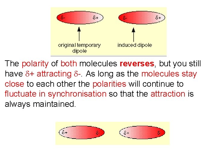 The polarity of both molecules reverses, but you still have d+ attracting d-. As The polarity of both molecules reverses, but you still have d+ attracting d-. As