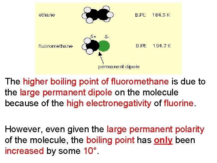 The higher boiling point of fluoromethane is due to the large permanent dipole on The higher boiling point of fluoromethane is due to the large permanent dipole on