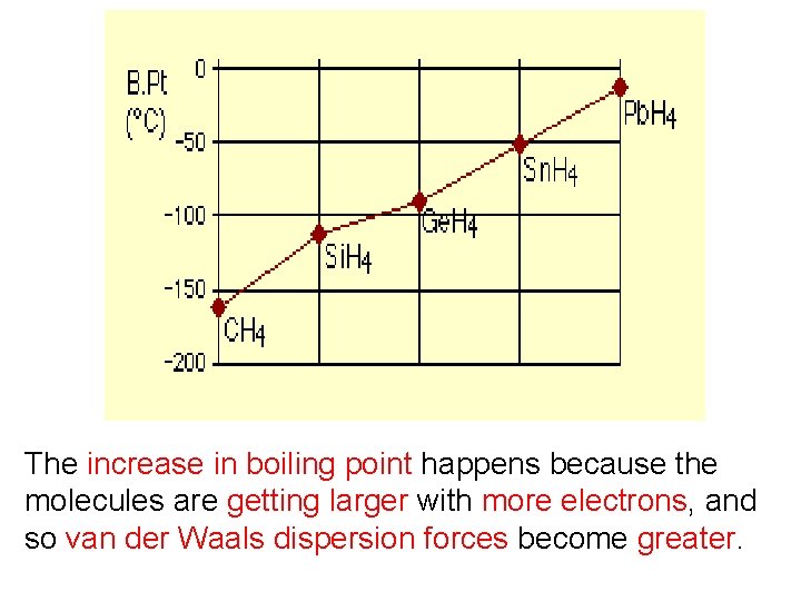 The increase in boiling point happens because the molecules are getting larger with more The increase in boiling point happens because the molecules are getting larger with more