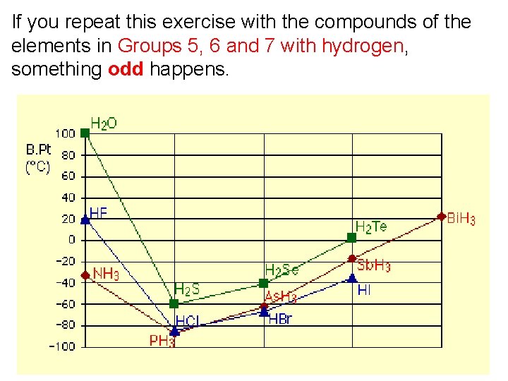 If you repeat this exercise with the compounds of the elements in Groups 5, If you repeat this exercise with the compounds of the elements in Groups 5,