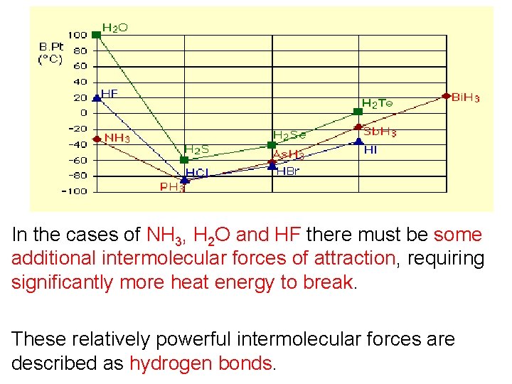 In the cases of NH 3, H 2 O and HF there must be In the cases of NH 3, H 2 O and HF there must be