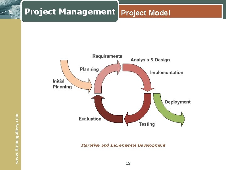 www. themegallery. com Project Management Project Model Iterative and Incremental Development 12 