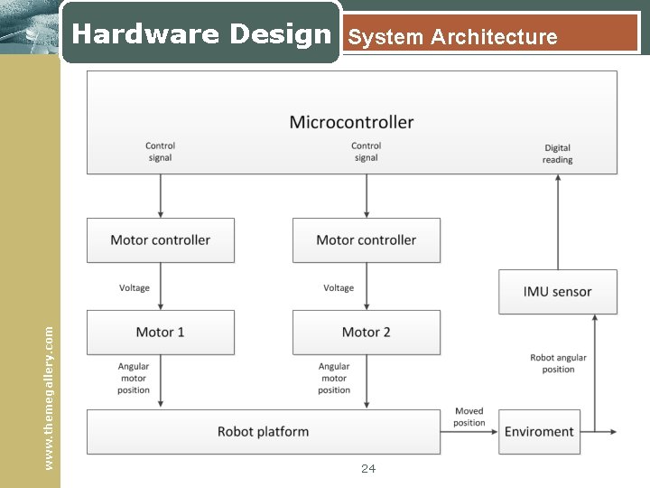 www. themegallery. com Hardware Design System Architecture 24 