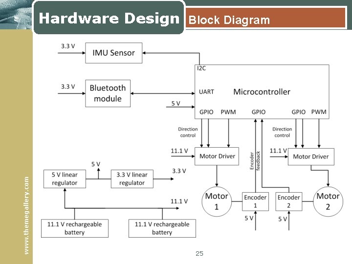 www. themegallery. com Hardware Design Block Diagram 25 