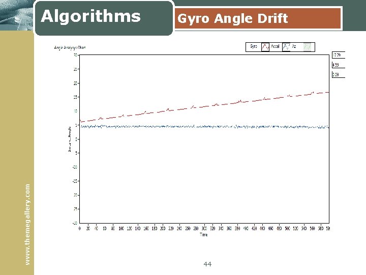 www. themegallery. com Algorithms Gyro Angle Drift 44 