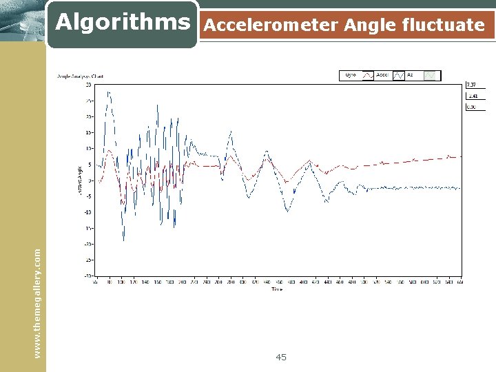 www. themegallery. com Algorithms Accelerometer Angle fluctuate 45 