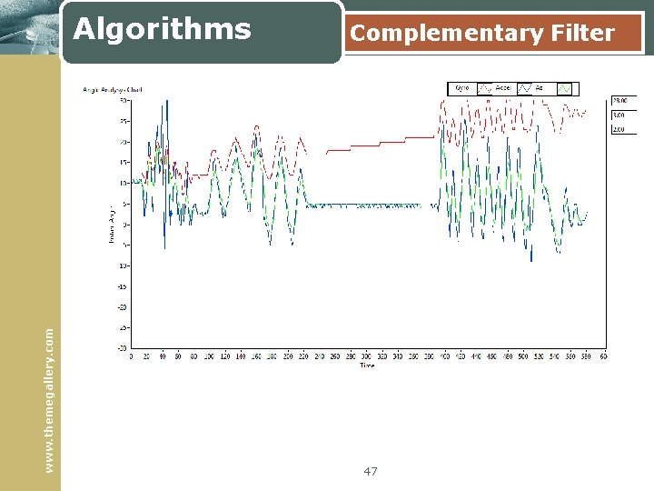 www. themegallery. com Algorithms Complementary Filter 47 