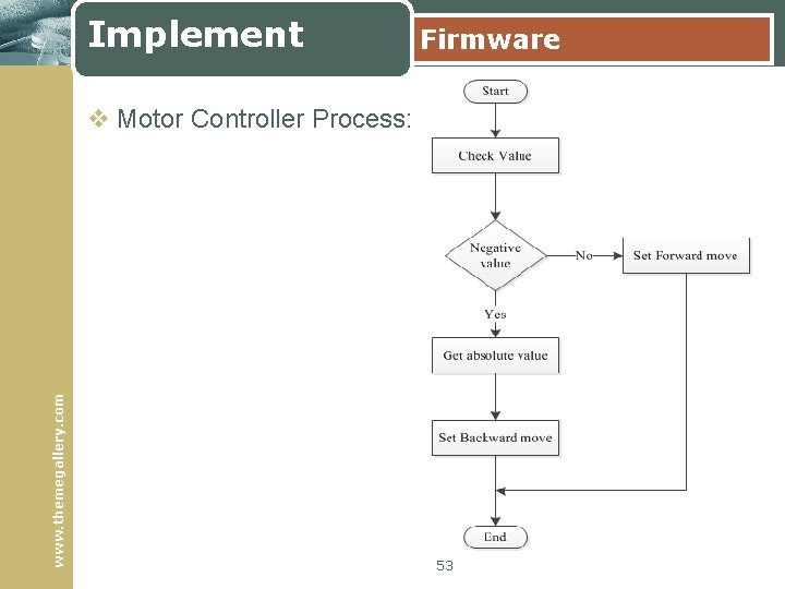 Implement Firmware www. themegallery. com v Motor Controller Process: 53 