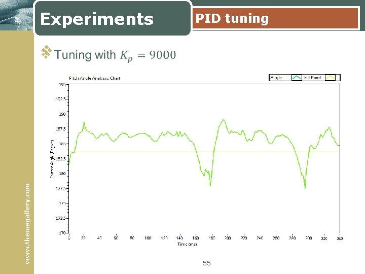 Experiments PID tuning www. themegallery. com v 55 