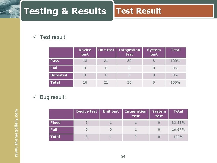 Testing & Results Test Result ü Test result: Device test Unit test Integration test