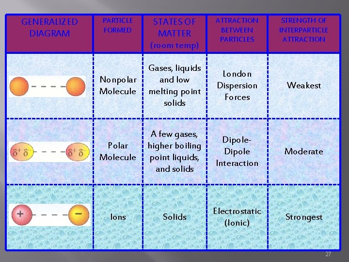 GENERALIZED DIAGRAM PARTICLE FORMED STATES OF MATTER (room temp) ATTRACTION BETWEEN PARTICLES STRENGTH OF