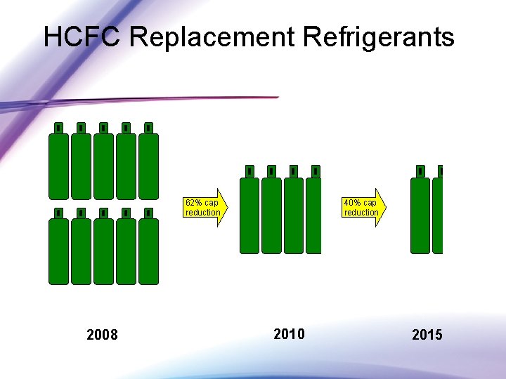 HCFC Replacement Refrigerants 62% cap reduction 2008 40% cap reduction 2010 2015 