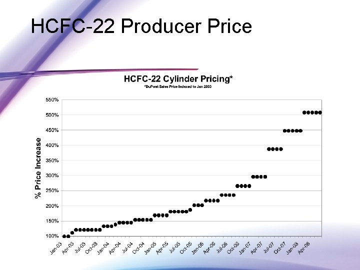 HCFC-22 Producer Price 