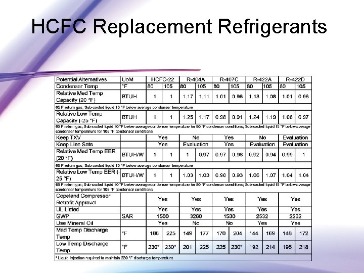 HCFC Replacement Refrigerants 