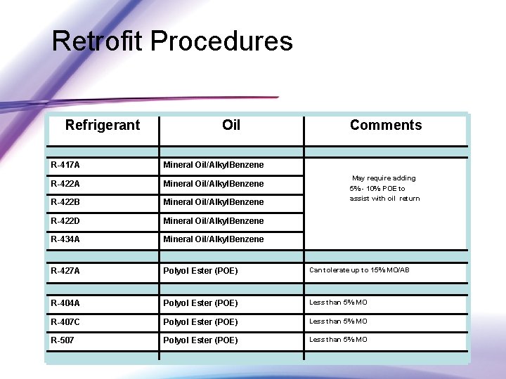 Retrofit Procedures Refrigerant Oil Comments R-417 A Mineral Oil/Alkyl. Benzene R-422 B Mineral Oil/Alkyl.