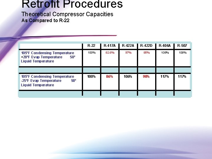 Retrofit Procedures Theoretical Compressor Capacities As Compared to R-22 R-417 A R-422 D R-404